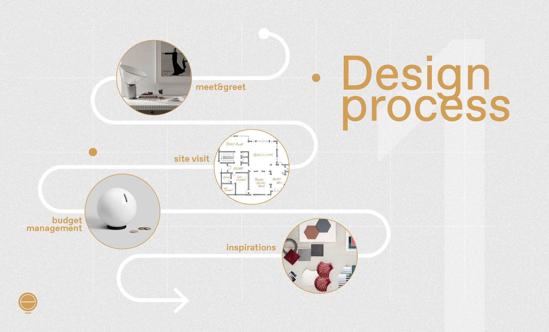 Interior Design Project Phases Process Map Esperiri Milano 